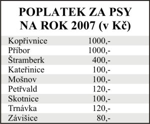 Výše poplatků za psy