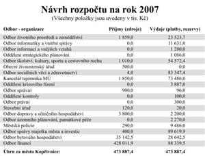 Návrh rozpočtu na rok 2007