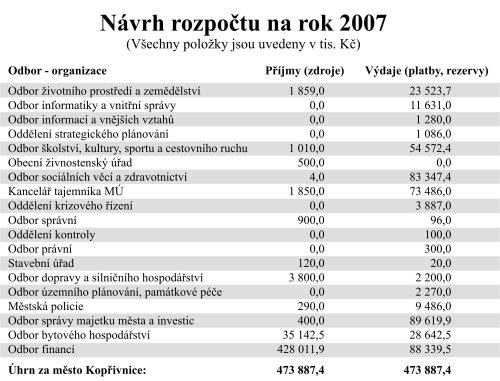 Návrh rozpočtu na rok 2007