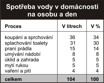 Spotřeba vody v domácnosti