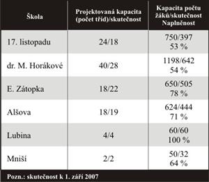Naplněností základních škol v Kopřivnici včetně místních částí