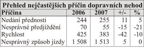 Přehled nejčastějších příčin dopravních nehod