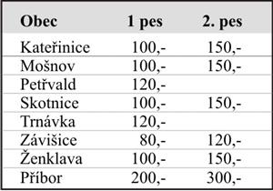 Porovnání poplatků za psy