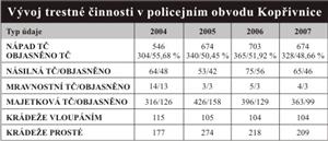Vývoj trestné činnosti v policejním obvodu Kopřivnice