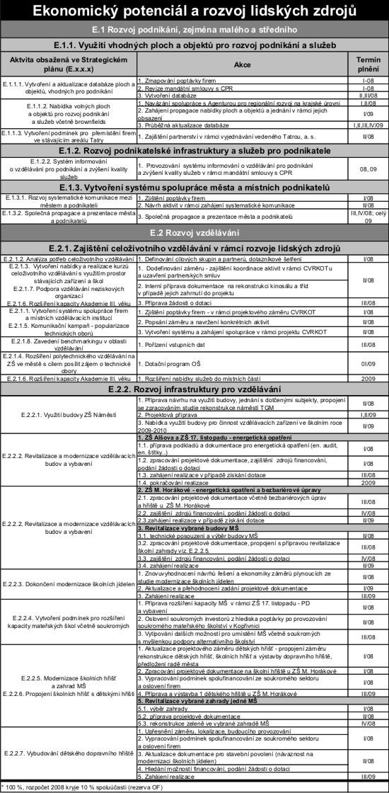 Ekonomický potenciál a rozvoj lidských zdrojů