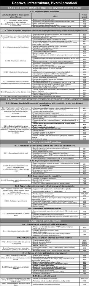 Doprava, infrastruktura, životní prostředí