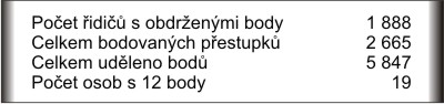 Přestupky.