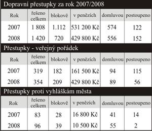 Přestupky v dopravě