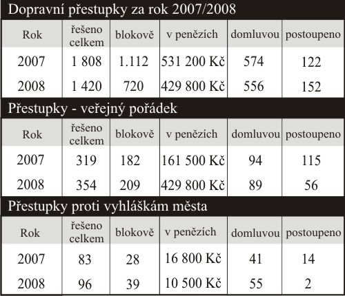 Přestupky v dopravě