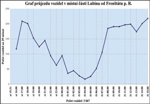 Na grafu jsou zaznamenány údaje z jednodenního měření vozidel v Lubině, které probíhalo od  středy 2. do čtvrtka 3. září. Radar přitom zaznamenával pouze auta přijíždějící do Lubiny od Frenštátu.