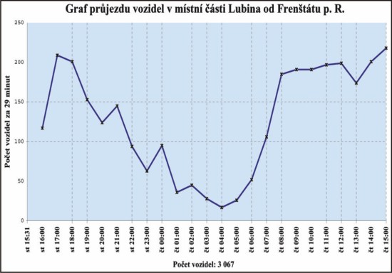 Na grafu jsou zaznamenány údaje z jednodenního měření vozidel v Lubině, které probíhalo od  středy 2. do čtvrtka 3. září. Radar přitom zaznamenával pouze auta přijíždějící do Lubiny od Frenštátu.