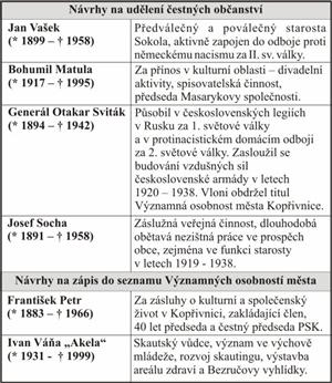 Návrhy na udělení čestných občanství