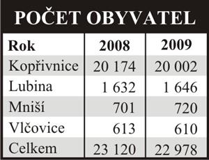 Počet obyvatel - Kopřivnice