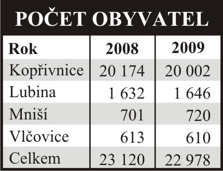 Počet obyvatel - Kopřivnice