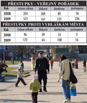 Městští strážníci při pochůzkách dbají na dodržování pořádku ve městě. Vloni měli podle statistik podstatně více práce než v roce 2008.
FOTO: DAVID MACHÁČEK