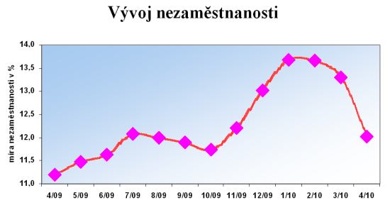 Vývoj nezaměstnanosti - okres Nový Jičín
