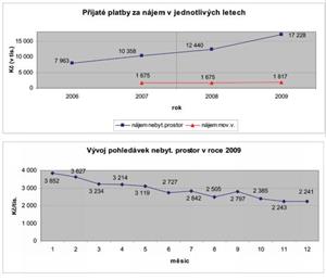 Přijaté pltaby za nájem a vývoj pohledávek