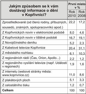 Jakým způsobem se k vám dostávají informace o dění v Kopřivnici? - srovnání