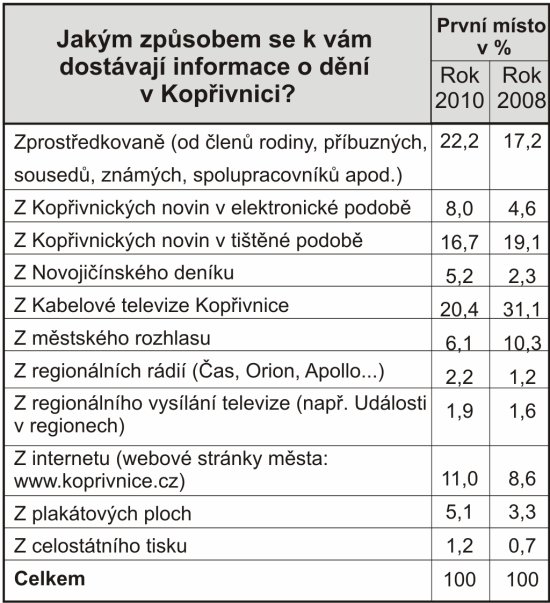 Jakým způsobem se k vám dostávají informace o dění v Kopřivnici? - srovnání