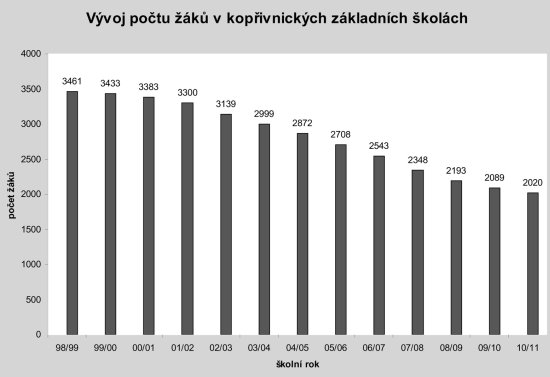 Vývoj počtu žáků v kopřivnických základních školách
