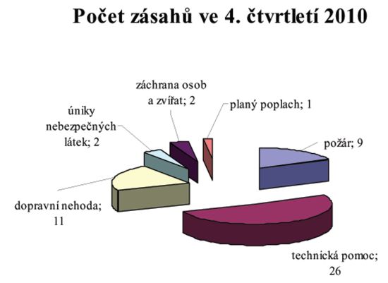 Počet zásahů ve 4. čtvrtletí 2010