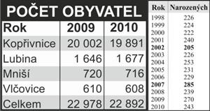 Počet obyvatel a počet narozených