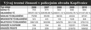 Vývoj trestné činnosti v policejním obvodu Kopřivnice