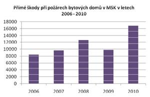 Přímé škody při požárech bytových domů v MSK v letech 2006-2010