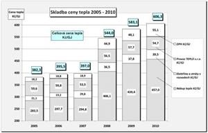 Skladba ceny tepla 2005-2010