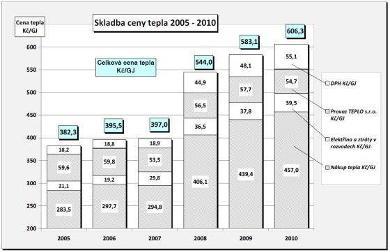 Skladba ceny tepla 2005-2010