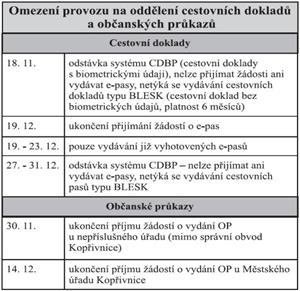 Omezení provozu na oddělení cestovních dokladů a občanských průkazů