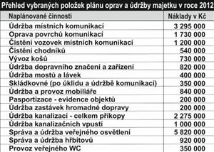 Slumeko - přehled vybraných položek plánu oprav a údržby majetku v roce 2012
