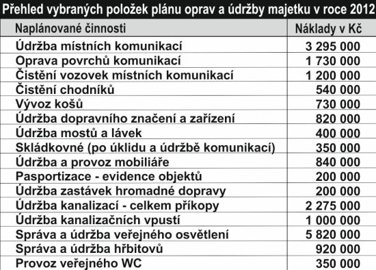 Slumeko - přehled vybraných položek plánu oprav a údržby majetku v roce 2012