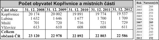 Počet obyvatel a počet narozených