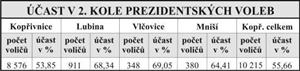 Účast v 2. kole prezidentských voleb