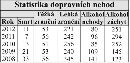 Statistika dopravních nehod