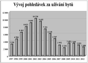 Vývoj pohledávek za užívání bytů