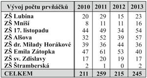 Vývoj počtu prvňáčků