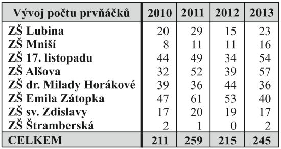 Vývoj počtu prvňáčků