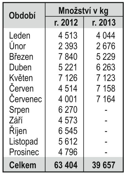 Množství vytříděného textilu