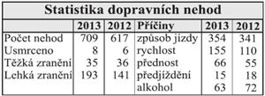 Statistika dopravních nehod