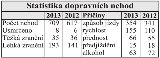 Statistika dopravních nehod