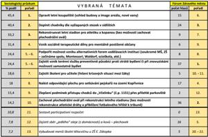 VÝSLEDKY ZE SOCIOLOGICKÉHO PRŮZKUMU A FÓRA &guot;Plánujme společně&guot;