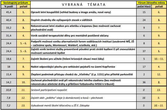 VÝSLEDKY ZE SOCIOLOGICKÉHO PRŮZKUMU A FÓRA 