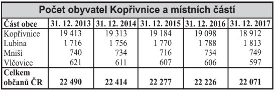 Počet obyvatel Kopřivnice se opět snížil