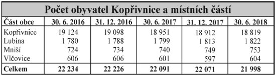 Během půlroku klesl počet Kopřivničanů o 73 osob