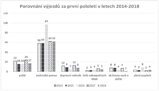 Porovnání výjezdů za první pololetí v letech 2014-2018