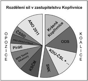 Rozdělení sil v zastupitelstvu Kopřivnice