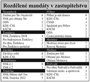 Rozdělené mandáty v zastupitelstvu