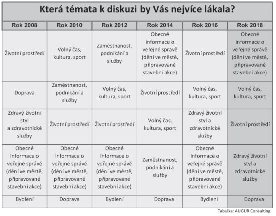 Která témata k diskuzi by Vás nejvíce lákala?